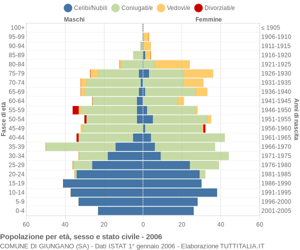 Grafico Popolazione per età, sesso e stato civile Comune di Giungano (SA)