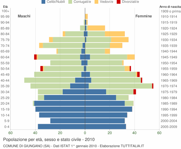 Grafico Popolazione per età, sesso e stato civile Comune di Giungano (SA)
