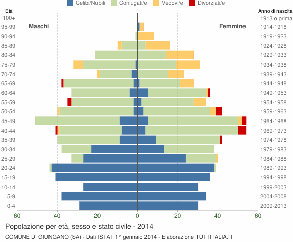 Grafico Popolazione per età, sesso e stato civile Comune di Giungano (SA)