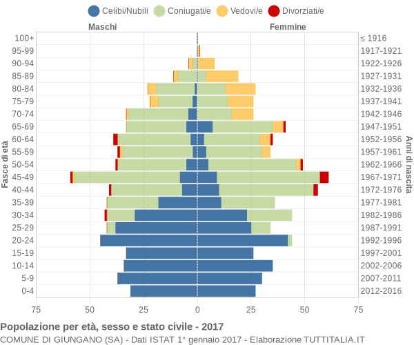 Grafico Popolazione per età, sesso e stato civile Comune di Giungano (SA)