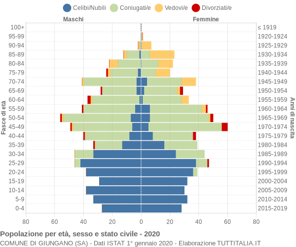 Grafico Popolazione per età, sesso e stato civile Comune di Giungano (SA)