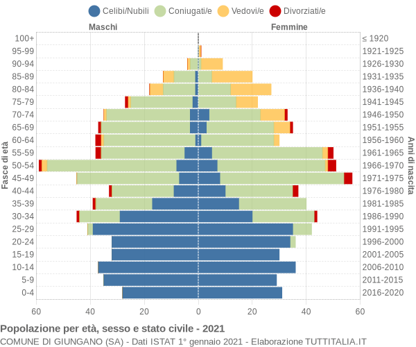 Grafico Popolazione per età, sesso e stato civile Comune di Giungano (SA)