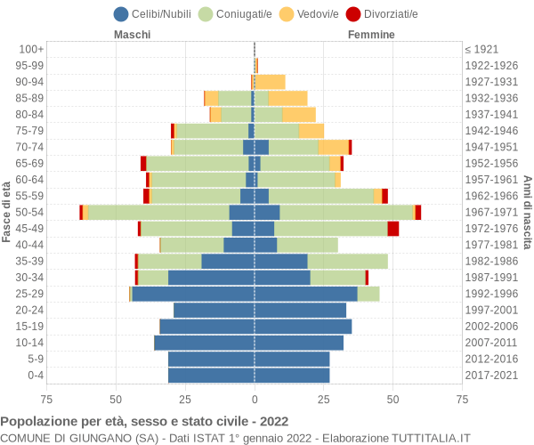 Grafico Popolazione per età, sesso e stato civile Comune di Giungano (SA)