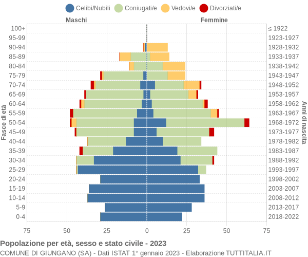 Grafico Popolazione per età, sesso e stato civile Comune di Giungano (SA)