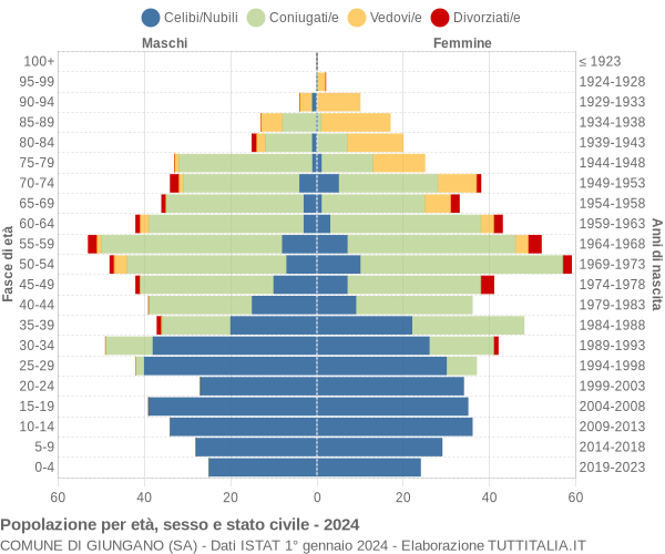 Grafico Popolazione per età, sesso e stato civile Comune di Giungano (SA)