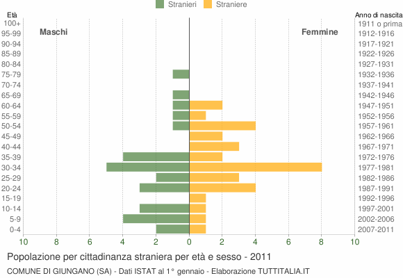 Grafico cittadini stranieri - Giungano 2011