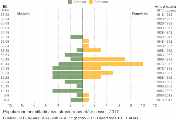 Grafico cittadini stranieri - Giungano 2017