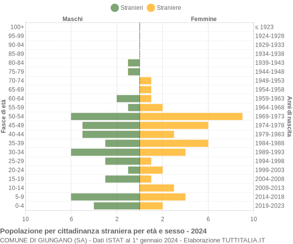 Grafico cittadini stranieri - Giungano 2024