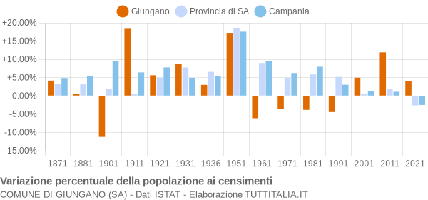 Grafico variazione percentuale della popolazione Comune di Giungano (SA)