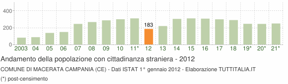 Grafico andamento popolazione stranieri Comune di Macerata Campania (CE)