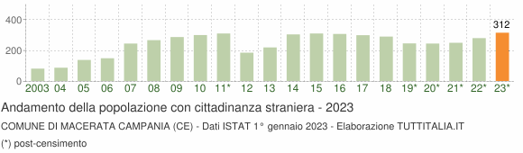 Grafico andamento popolazione stranieri Comune di Macerata Campania (CE)