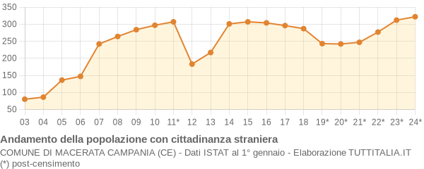 Andamento popolazione stranieri Comune di Macerata Campania (CE)