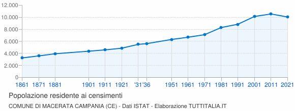 Grafico andamento storico popolazione Comune di Macerata Campania (CE)