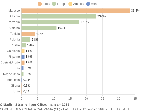 Grafico cittadinanza stranieri - Macerata Campania 2018