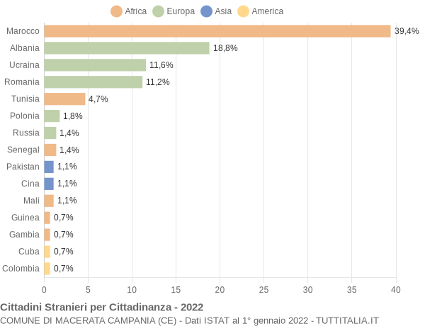 Grafico cittadinanza stranieri - Macerata Campania 2022