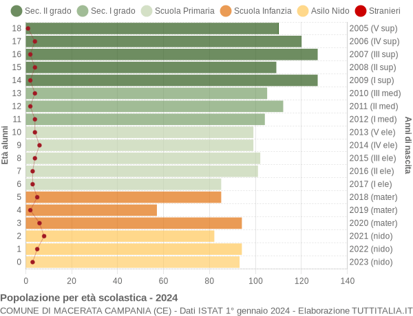 Grafico Popolazione in età scolastica - Macerata Campania 2024