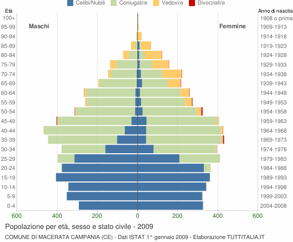 Grafico Popolazione per età, sesso e stato civile Comune di Macerata Campania (CE)