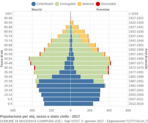 Grafico Popolazione per età, sesso e stato civile Comune di Macerata Campania (CE)