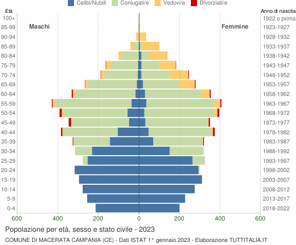 Grafico Popolazione per età, sesso e stato civile Comune di Macerata Campania (CE)