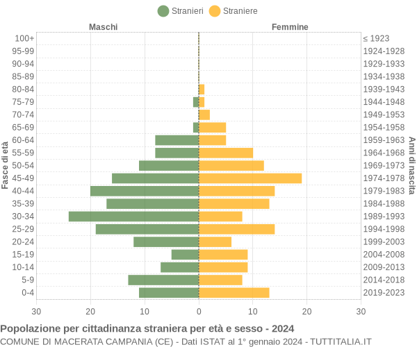 Grafico cittadini stranieri - Macerata Campania 2024