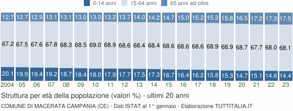 Grafico struttura della popolazione Comune di Macerata Campania (CE)