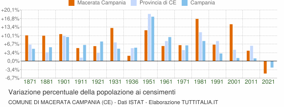 Grafico variazione percentuale della popolazione Comune di Macerata Campania (CE)