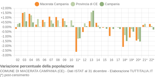 Variazione percentuale della popolazione Comune di Macerata Campania (CE)