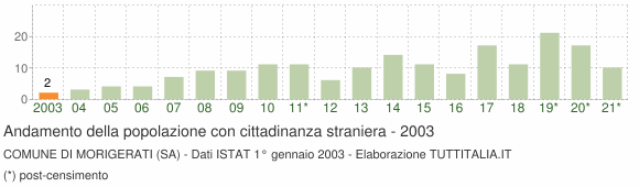 Grafico andamento popolazione stranieri Comune di Morigerati (SA)