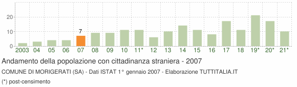 Grafico andamento popolazione stranieri Comune di Morigerati (SA)