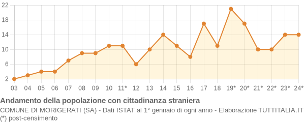 Andamento popolazione stranieri Comune di Morigerati (SA)