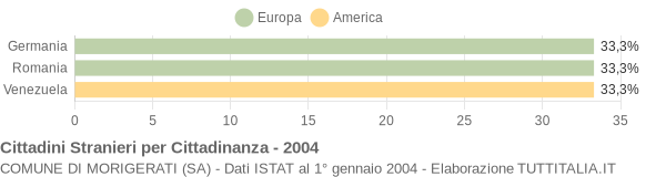 Grafico cittadinanza stranieri - Morigerati 2004