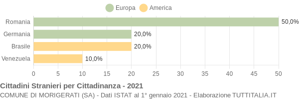 Grafico cittadinanza stranieri - Morigerati 2021