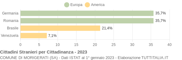 Grafico cittadinanza stranieri - Morigerati 2023