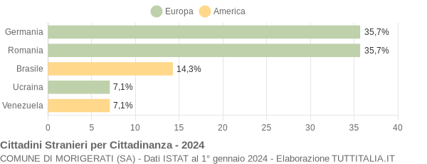 Grafico cittadinanza stranieri - Morigerati 2024