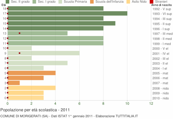 Grafico Popolazione in età scolastica - Morigerati 2011