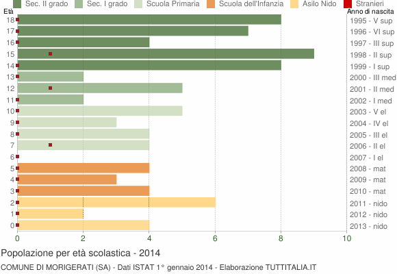 Grafico Popolazione in età scolastica - Morigerati 2014