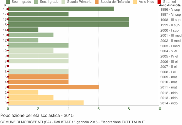 Grafico Popolazione in età scolastica - Morigerati 2015