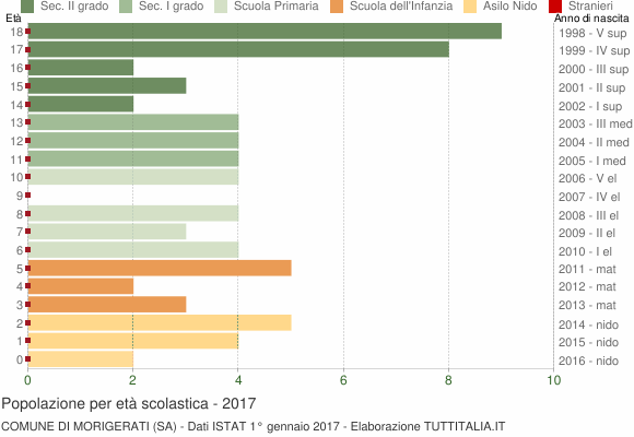 Grafico Popolazione in età scolastica - Morigerati 2017
