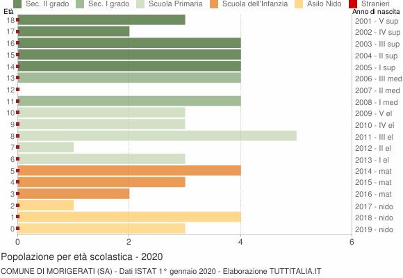 Grafico Popolazione in età scolastica - Morigerati 2020