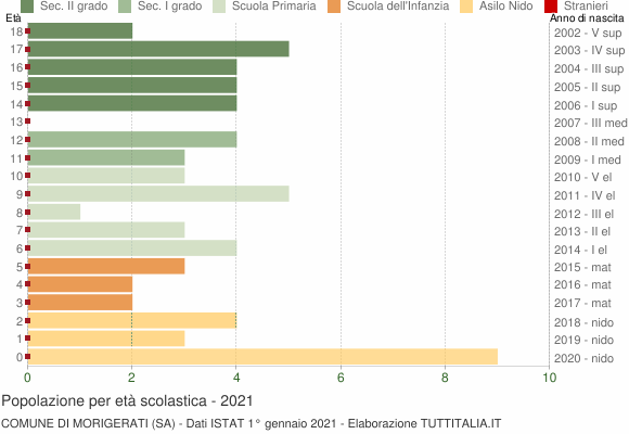 Grafico Popolazione in età scolastica - Morigerati 2021