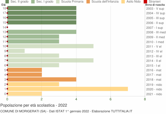 Grafico Popolazione in età scolastica - Morigerati 2022
