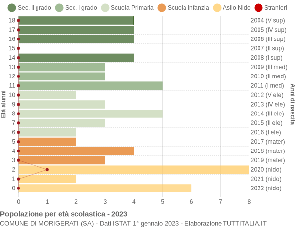 Grafico Popolazione in età scolastica - Morigerati 2023