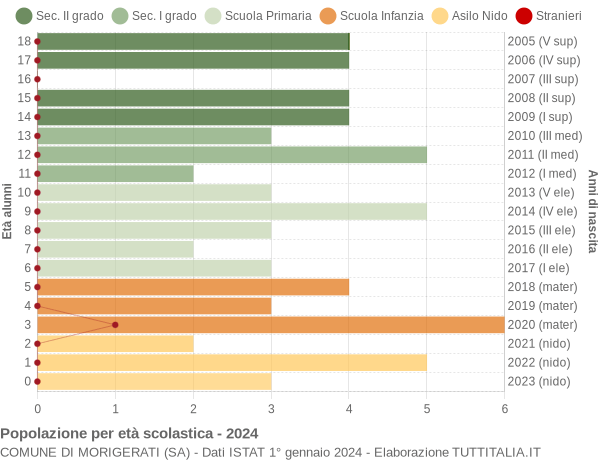 Grafico Popolazione in età scolastica - Morigerati 2024