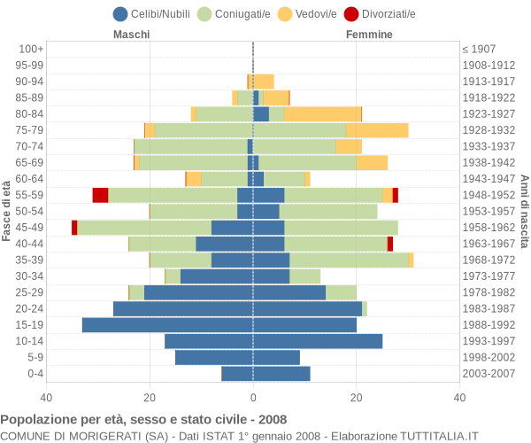 Grafico Popolazione per età, sesso e stato civile Comune di Morigerati (SA)