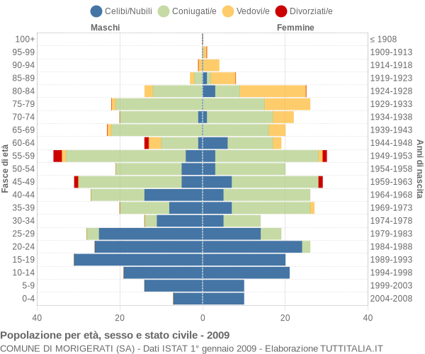 Grafico Popolazione per età, sesso e stato civile Comune di Morigerati (SA)