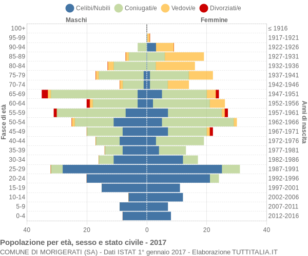 Grafico Popolazione per età, sesso e stato civile Comune di Morigerati (SA)