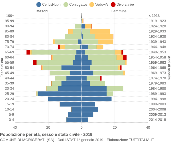 Grafico Popolazione per età, sesso e stato civile Comune di Morigerati (SA)