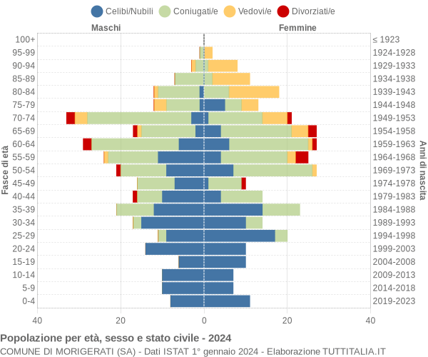 Grafico Popolazione per età, sesso e stato civile Comune di Morigerati (SA)