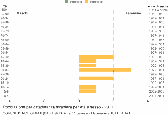 Grafico cittadini stranieri - Morigerati 2011