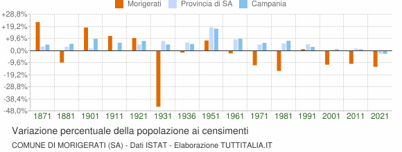 Grafico variazione percentuale della popolazione Comune di Morigerati (SA)